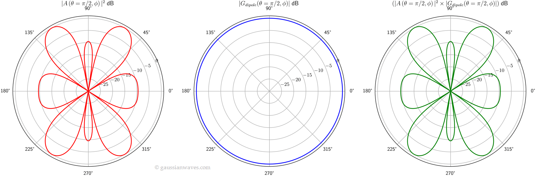 Array pattern multiplication of phased array antennas - GaussianWaves
