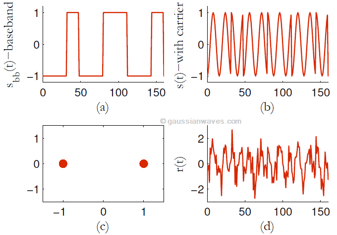 BPSK modulation & demodulation (Matlab & Python) - GaussianWaves BPSK modulation & demodulation (Matlab & Python) - GaussianWaves