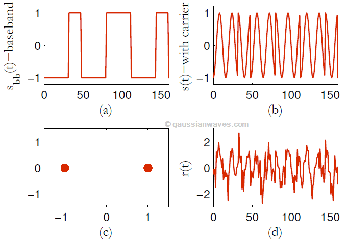 bpsk-modulation-demodulation-matlab-python-gaussianwaves