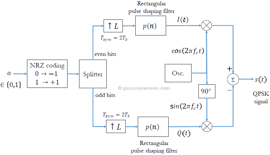 Qpsk Modulation Demodulation Matlab And Python Gaussianwaves