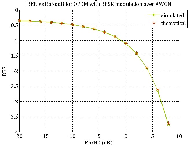 simulation-of-ofdm-system-in-matlab-ber-vs-eb-n0-for-ofdm-in-awgn-channel-gaussianwaves