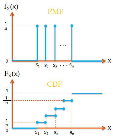 Uniform Random Variables And Uniform Distribution Gaussianwaves