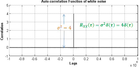 Autocorrelation of White noise in Matlab
