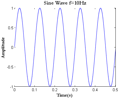 Plot FFT Matlab - FFT of sine wave & cosine wave - GaussianWaves