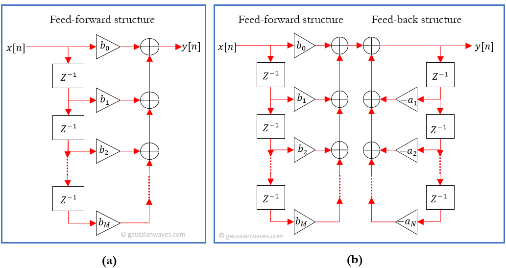 Choosing a filter FIR or IIR Understanding the design perspective GaussianWaves