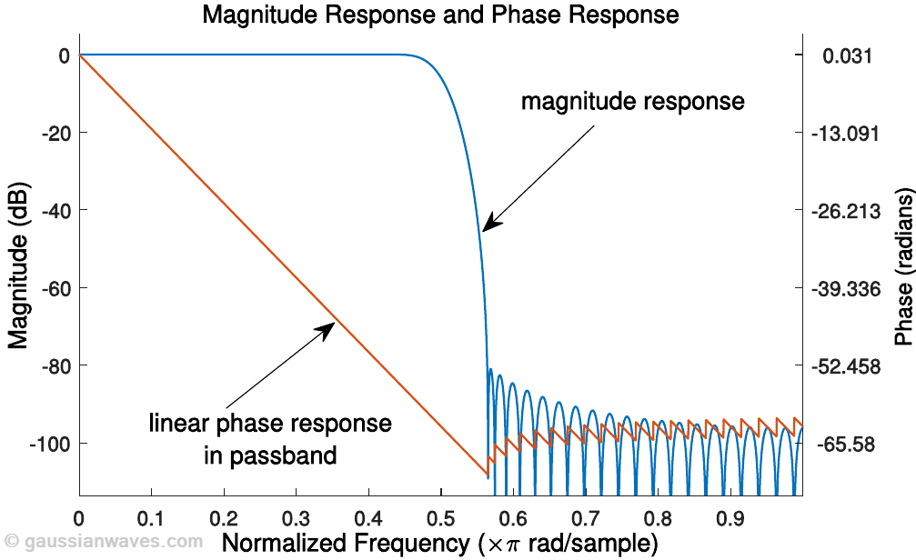 Choosing FIR or IIR ? Understand design perspective GaussianWaves