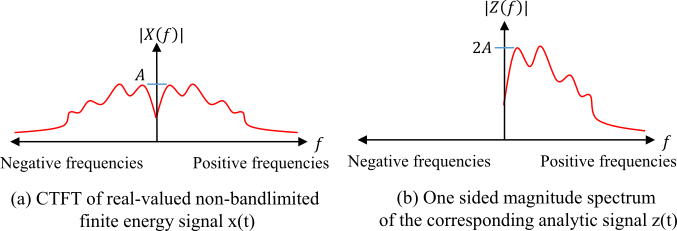 Understanding Signal and Hilbert - GaussianWaves