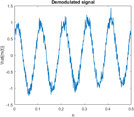 Phase demodulation via Hilbert transform: Hands-on - GaussianWaves