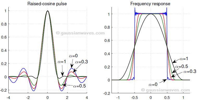 Shaping filter. Shaping filter. Распределения матлаб. Root raised cosine filter. Shaping filter.