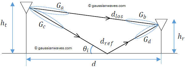 Two ray ground reflection model - GaussianWaves