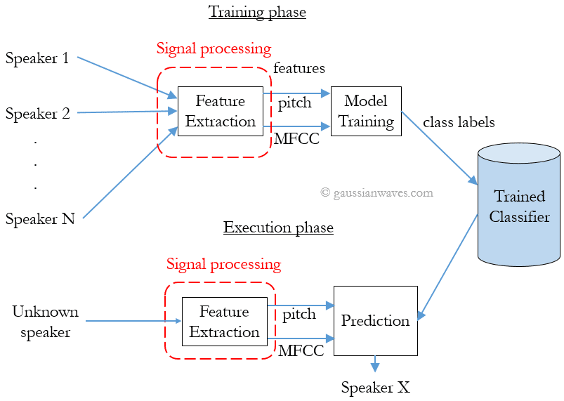 Signal Processing for Machine Learning 