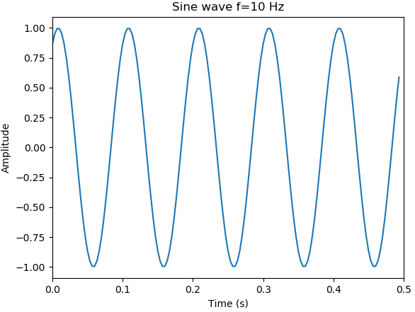 Plot FFT Python - FFT of sine & cosine wave - GaussianWaves