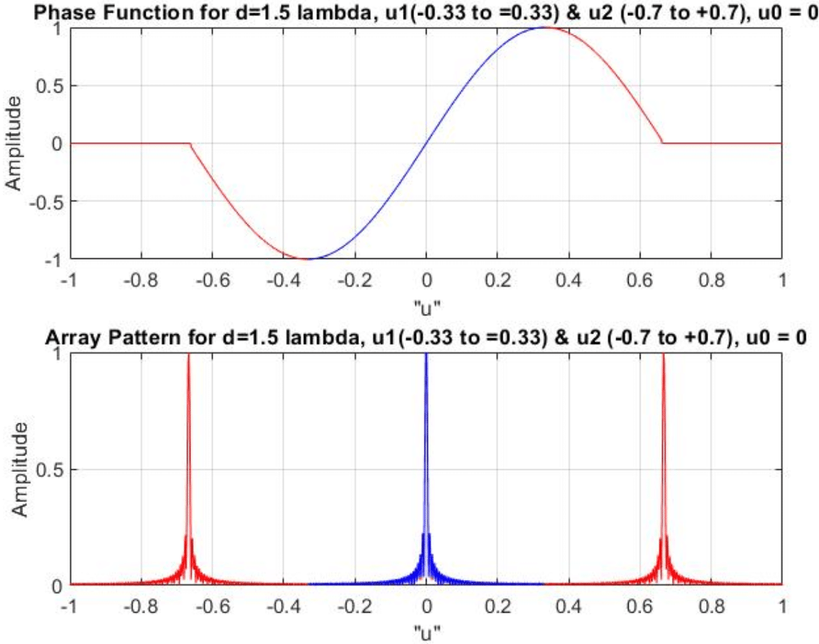 Grating Lobes in Electronic Scanning GaussianWaves