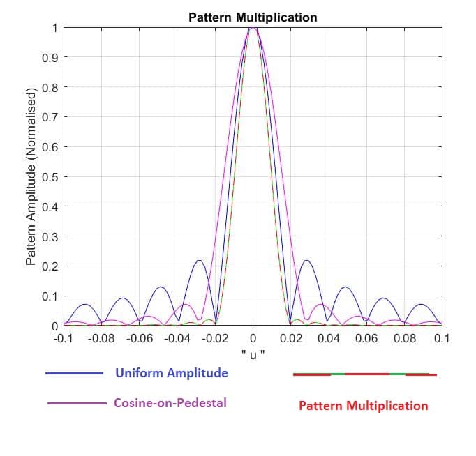 Array pattern multiplication - phased array antenna - GaussianWaves