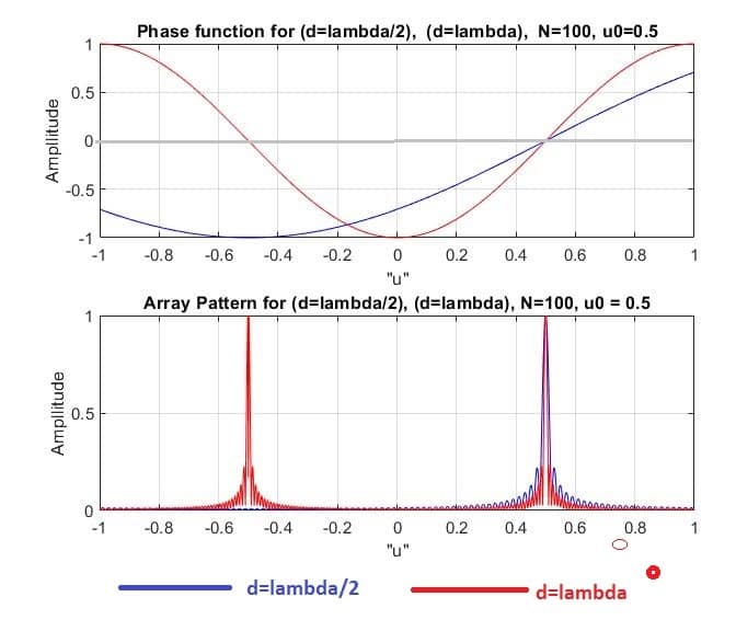 Grating Lobes in Electronic Scanning GaussianWaves