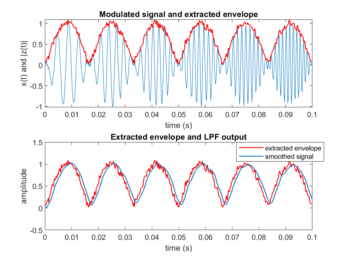 smoothening extracted envelope using low pass filter LPF
