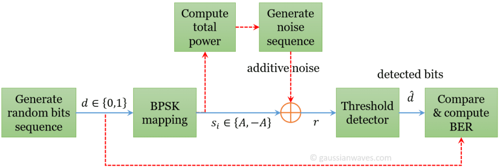 bpsk-bit-error-rate-simulation-in-python-matlab-gaussianwaves