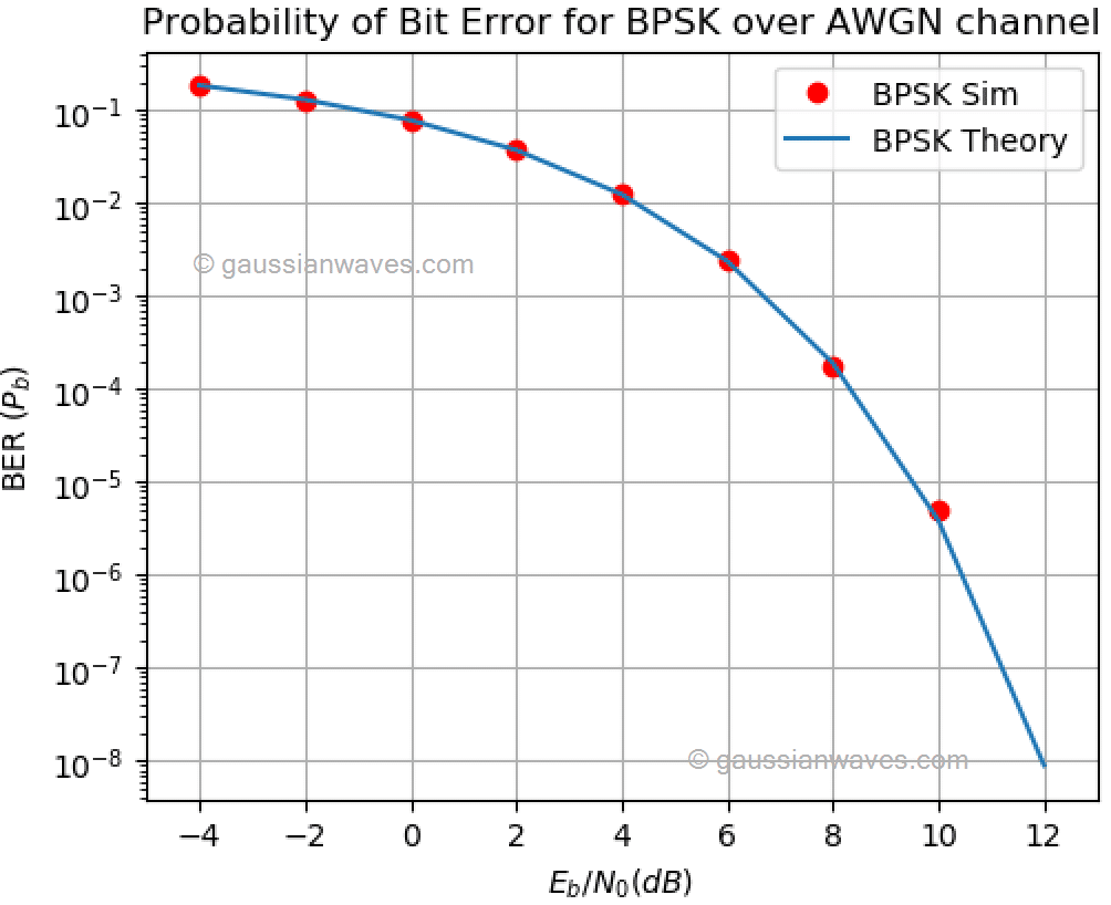 Bpsk Matlab Code Simulation