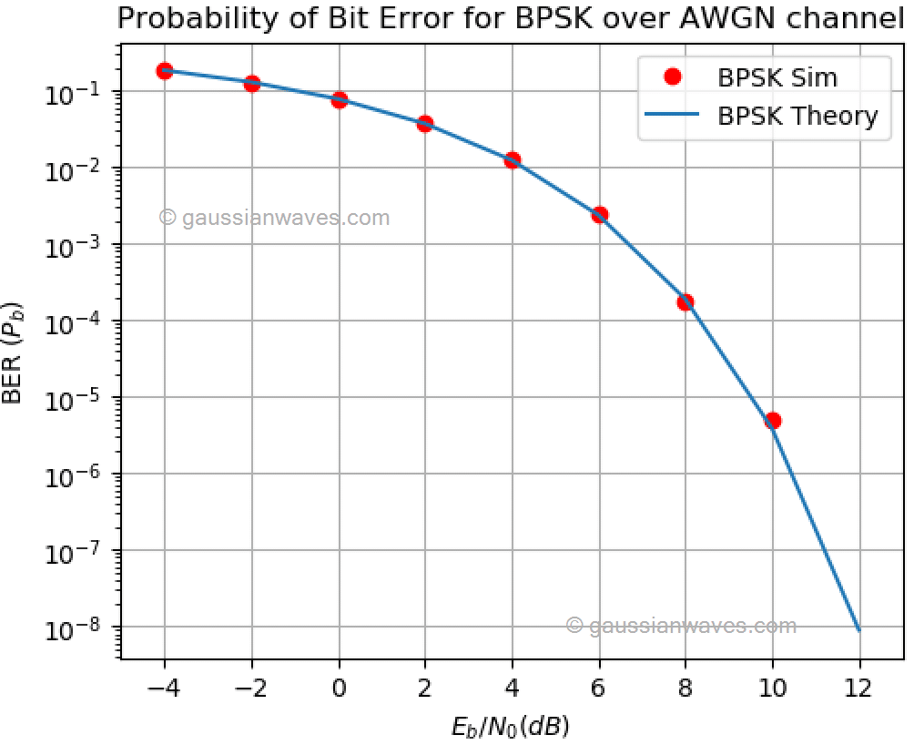 BPSK Bit Error Rate Simulation In Python Matlab GaussianWaves