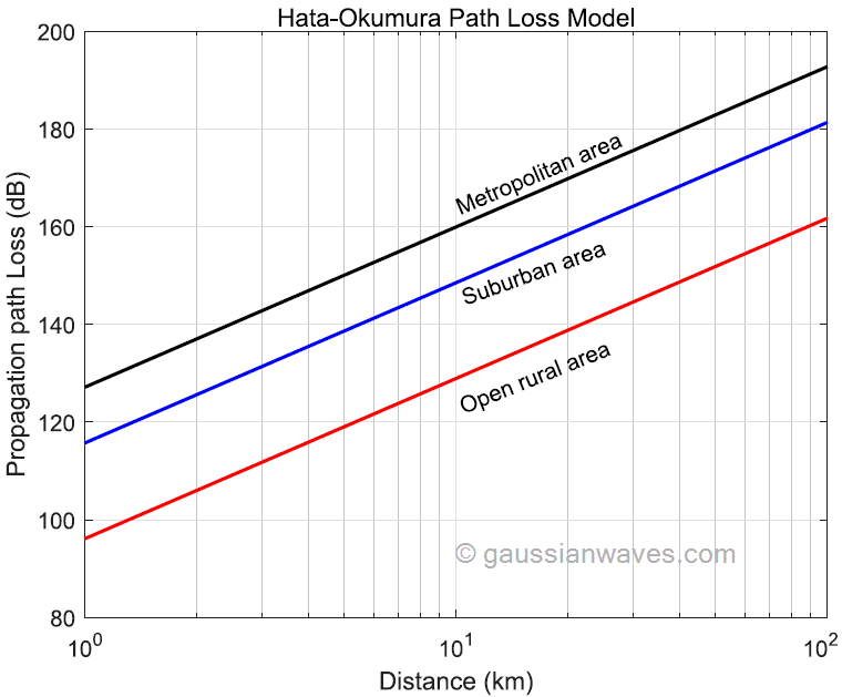 Hata Okumura model for outdoor propagation GaussianWaves