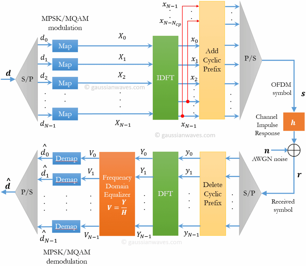 OFDM simulation performance in AWGN channel GaussianWaves