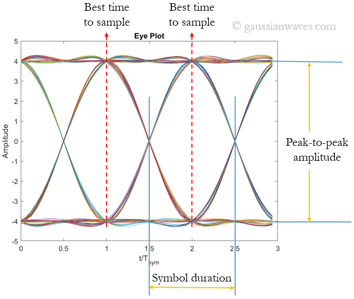Construct eye diagram from stored signal samples - GaussianWaves