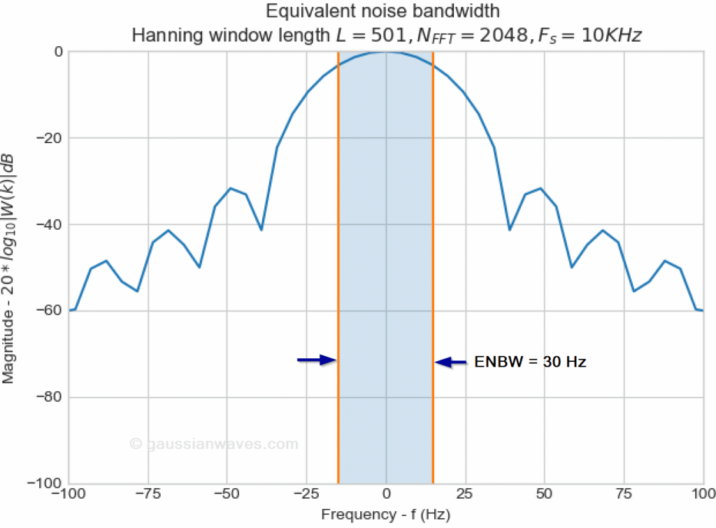 Equivalent noise bandwidth (ENBW) of window functions GaussianWaves