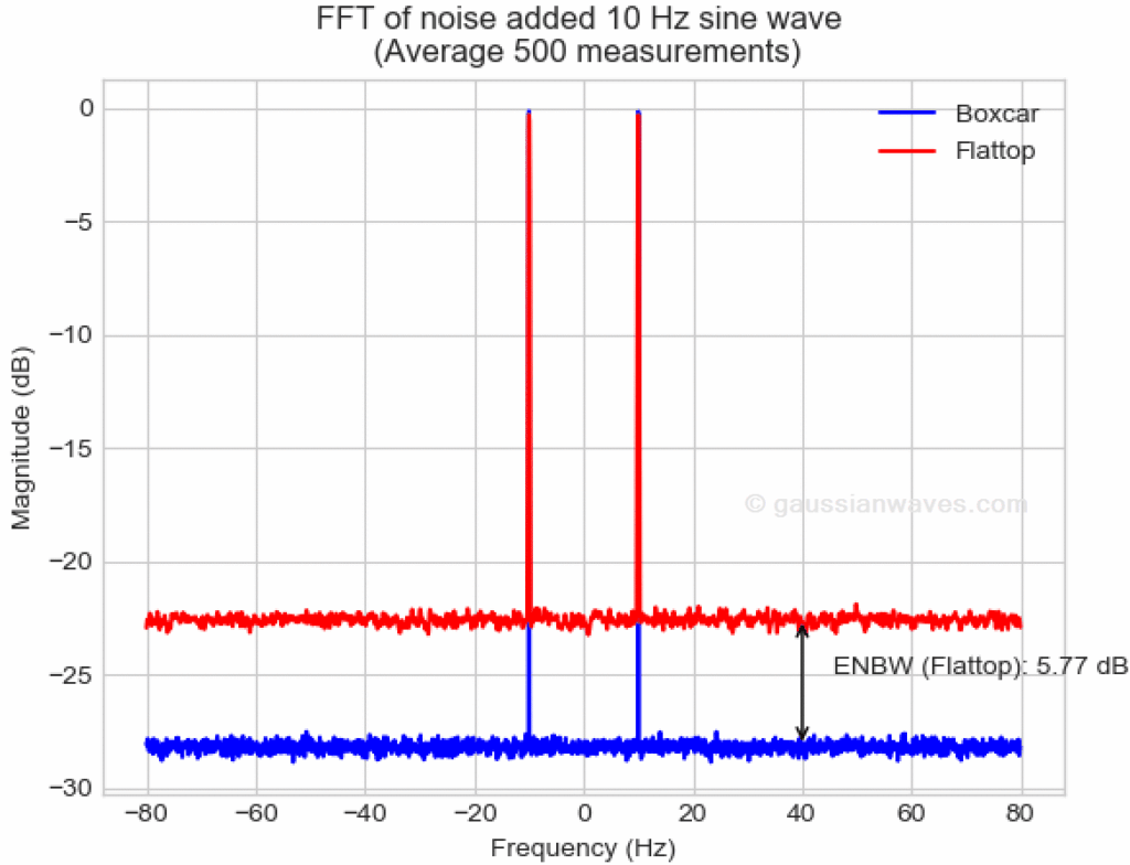 Equivalent noise bandwidth (ENBW) of window functions GaussianWaves