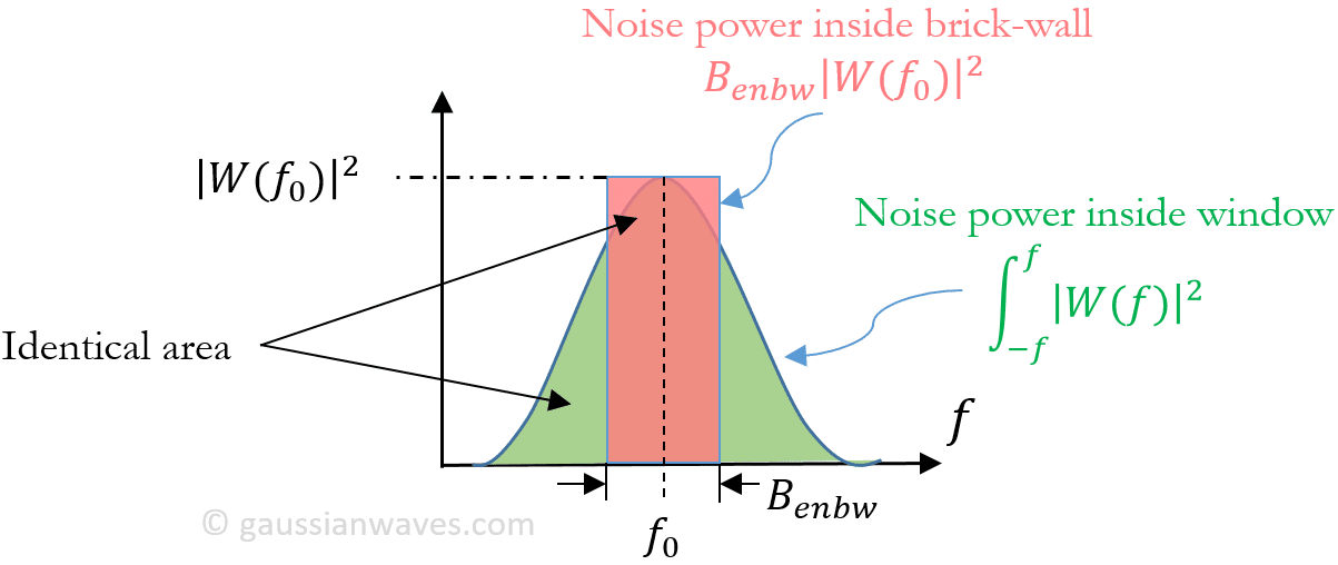 Equivalent noise bandwidth (ENBW) of window functions GaussianWaves