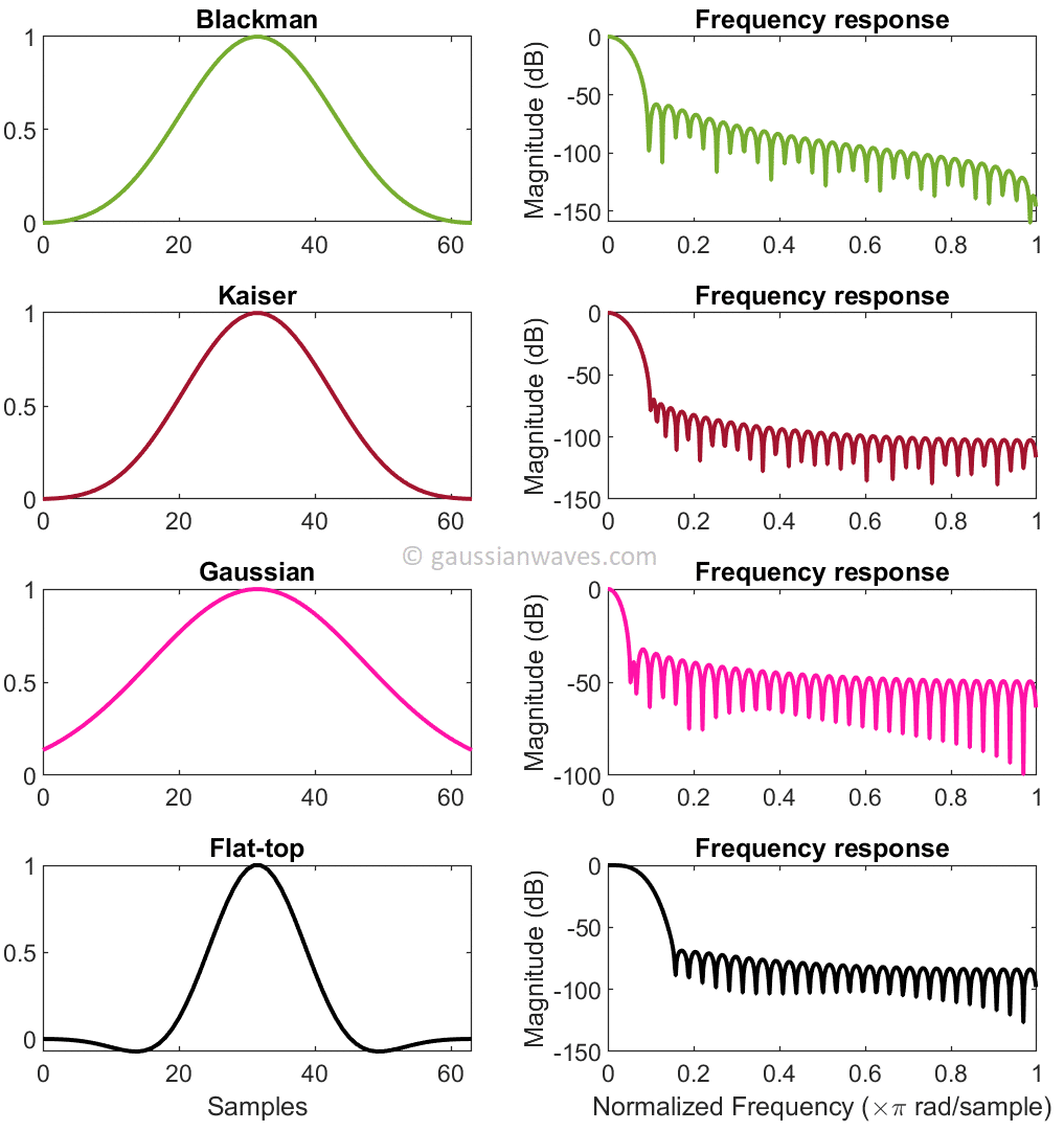 Window Functions An Analysis GaussianWaves