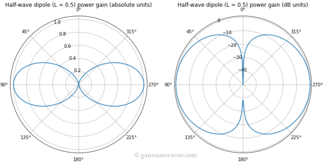 Normalized power gain of dipole antennas GaussianWaves