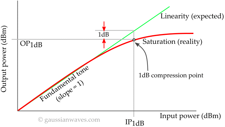 1-dB compression point