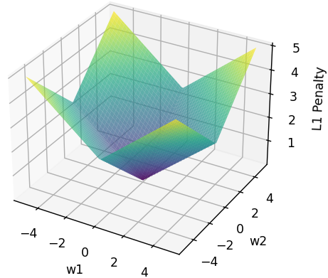 L1 Regularization penalty for \(\lambda = 0.5\)