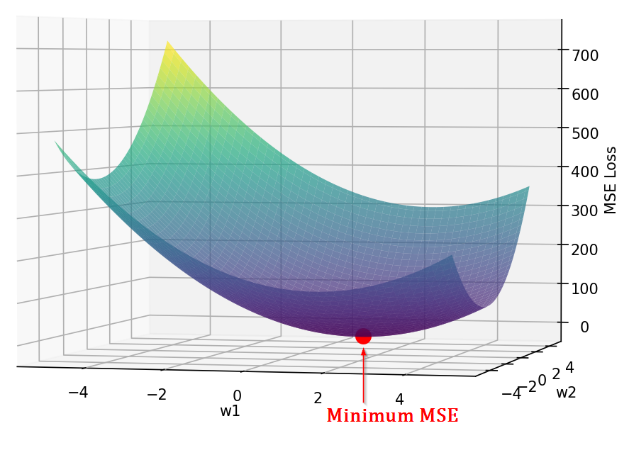 MSE surface plot for a regression model with two weights