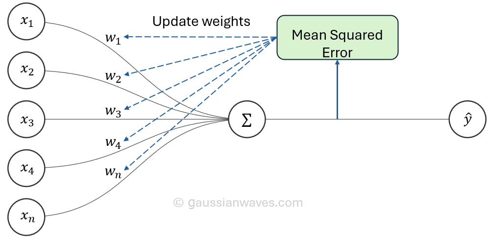 A linear regression model using MSE loss function to update model weights