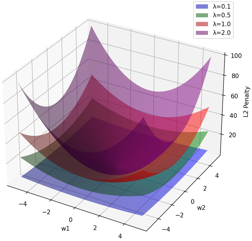 L2 regularization penalty for various lambdas