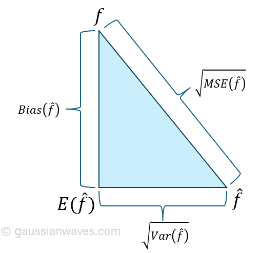 Relationship between variance, bias and MSE