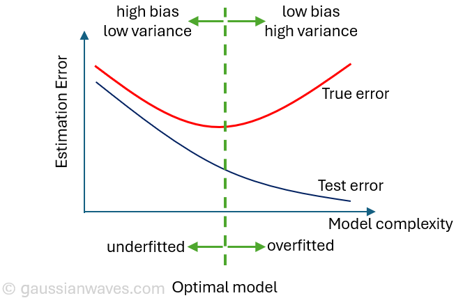 True error and test error, overfitting underfitting. Model generalization with regularization