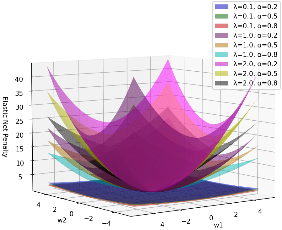 Regularization penalty for a Elastic Net regression system with two weights for various values of lambda and alpha.