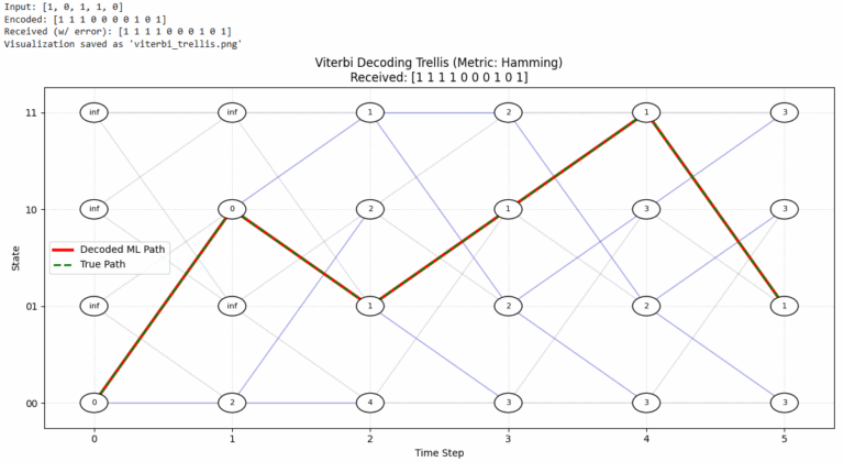 Demystifying Error Correction: Convolutional Codes and the Viterbi ...