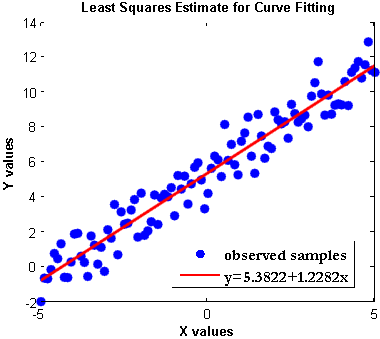 Linear Models – Least Squares Estimator (LSE) – GaussianWaves
