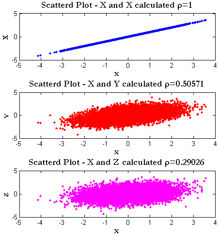 Generate multiple sequences of correlated random variables – GaussianWaves