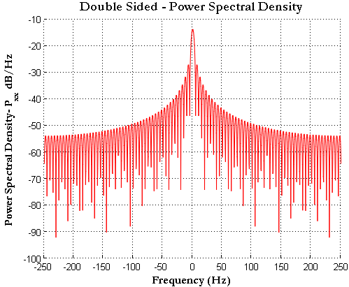 Rectangular Power Spectcles Generating Basic signals – Rectangular Pulse and Power Spectral Density ...
