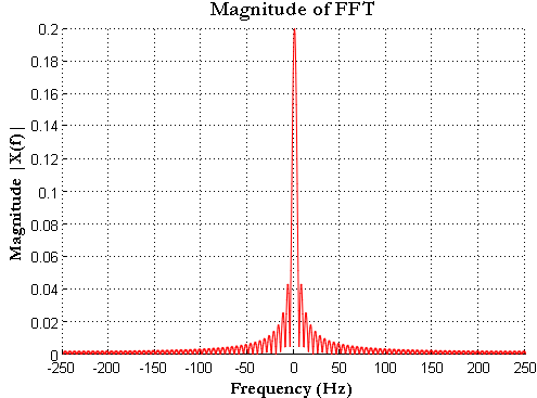 Generating Basic signals – Rectangular Pulse and Power Spectral Density ...