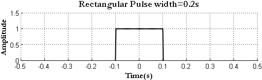 Generating Basic signals – Rectangular Pulse and Power Spectral Density ...