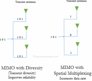 Diversity techniques and spatial multiplexing – GaussianWaves