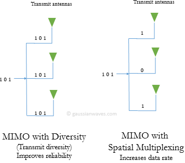 Diversity techniques and spatial multiplexing – GaussianWaves