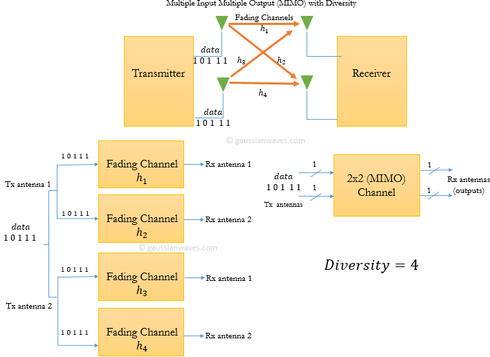 Diversity techniques and spatial multiplexing – GaussianWaves