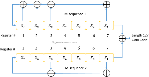 Pure Gold Code Examples Gold code generator using LFSRs – GaussianWaves