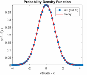 Plot histogram and estimated PDF in Matlab – GaussianWaves